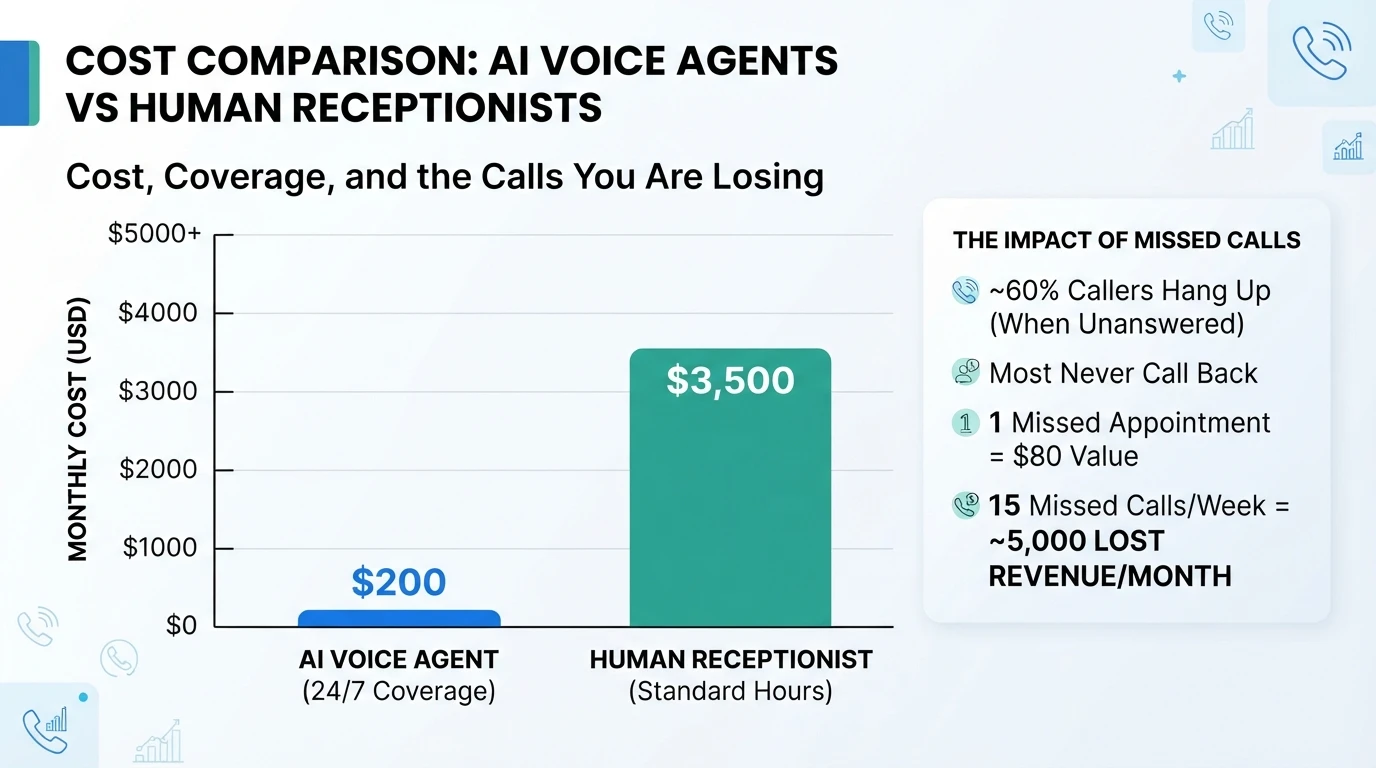 Bar chart comparing monthly receptionist and AI voice agent costs