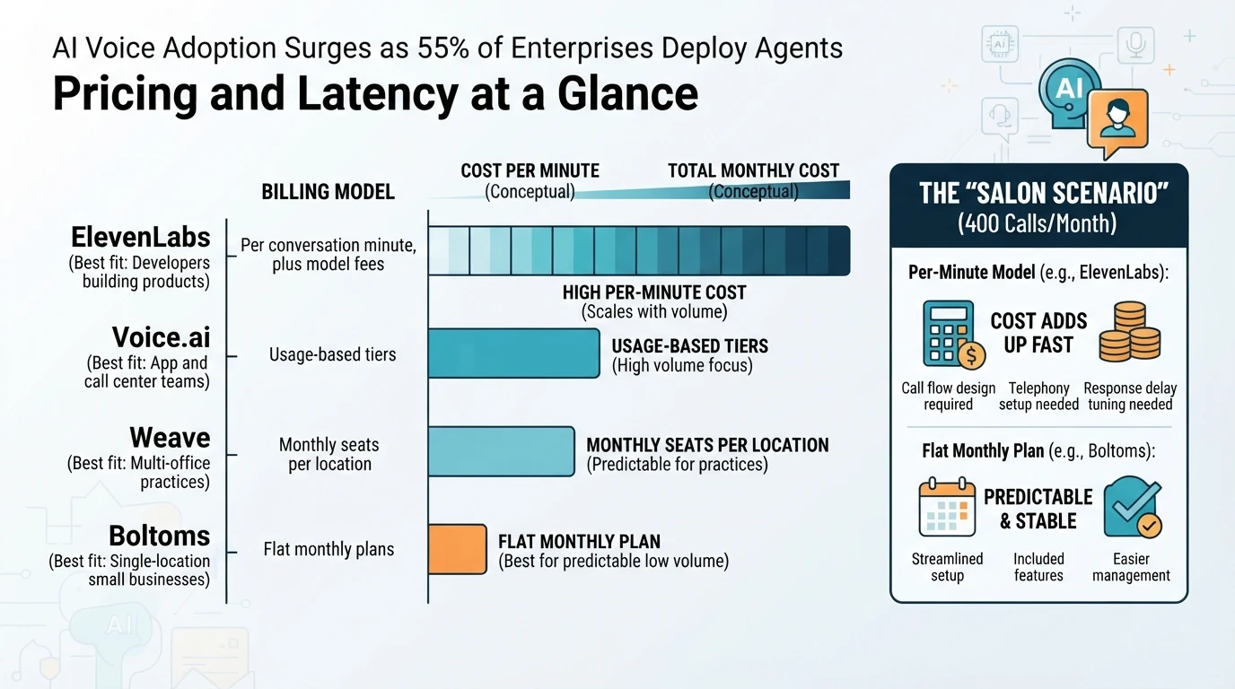 AI Voice Platform Pricing Models Compared